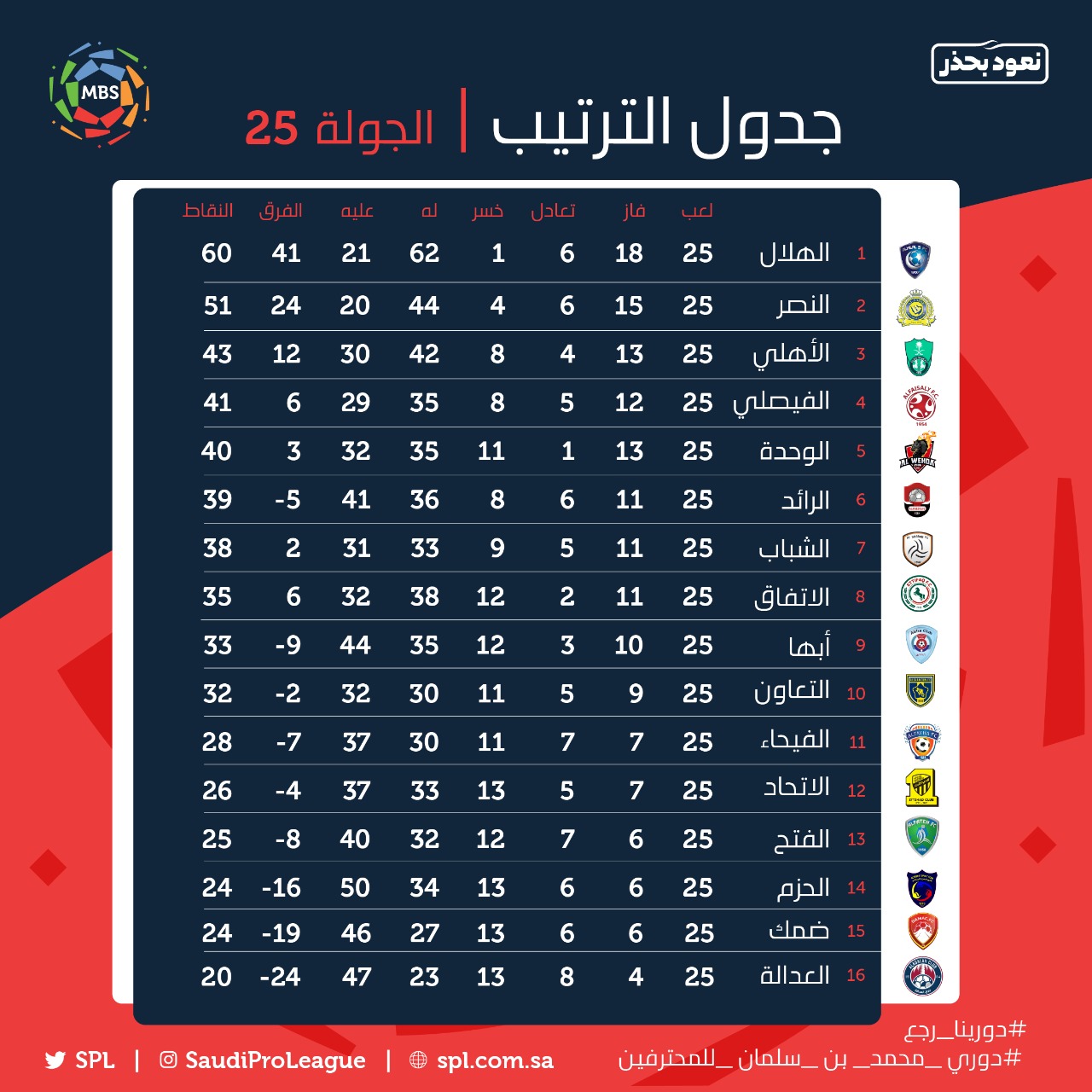 ترتيب الدوري السعودي بعد انتهاء الجولة 25 الهلال يتصدر والنصر يطارده اليوم السابع