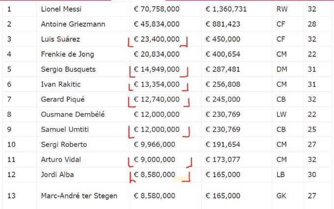 ميسي الأكثر بـ 70 مليون يورو تعرف على الأجور الفلكية للاعبي برشلونة اليوم السابع