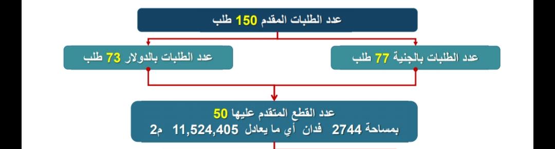 شركات عقارية مصرية وأجنبية تتقدم بـ1428 طلب للحصول على أراضى من وزارة الإسكان خلال 8 شهور فقط (1)