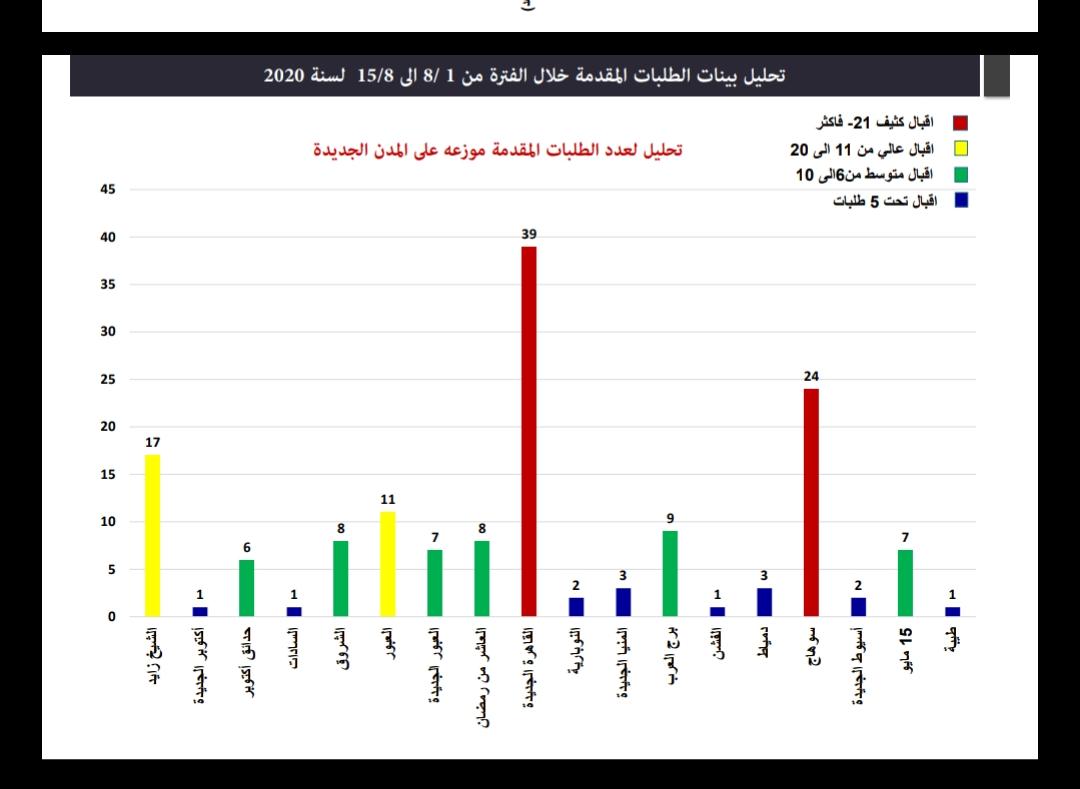 النهضة العقارية تتحدى كورونا شركات عقارية مصرية وأجنبية تتقدم بـ1428 طلب للحصول على أراضى من وزارة الإسكان خلال 8 شهور فقط ومصادر تكشف تخصيص نحو 562 قطعة أرض بمساحة 17 8 مليون متر