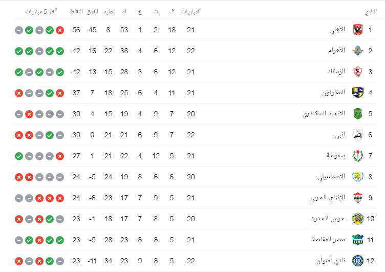 ØªØ±ØªÙŠØ¨ Ø§Ù„Ø¯ÙˆØ±ÙŠ Ø§Ù„Ù…ØµØ±ÙŠ Ø§Ù„ÙŠÙˆÙ… Ø¨ÙŠØ±Ø§Ù…ÙŠØ¯Ø² ÙŠØ®Ø·Ù Ø§Ù„ÙˆØµØ§ÙØ© Ù…Ù† Ø§Ù„Ø²Ù…Ø§Ù„Ùƒ Ø§Ù„ÙŠÙˆÙ… Ø§Ù„Ø³Ø§Ø¨Ø¹