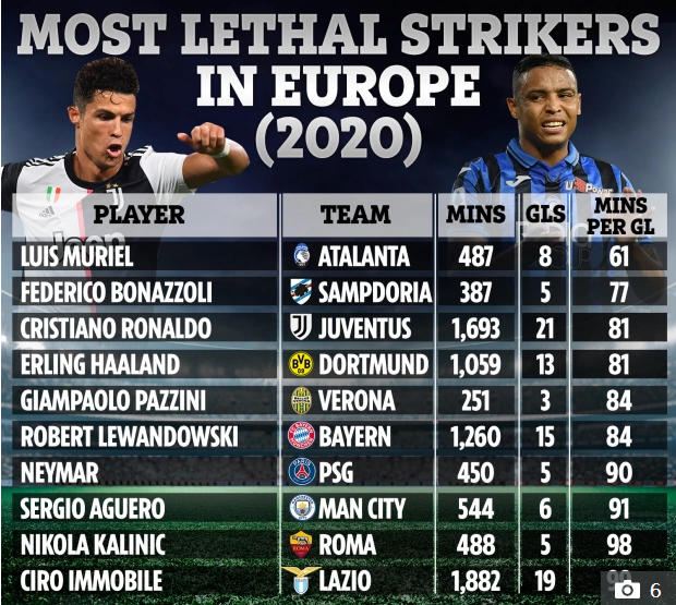 قائمة اللاعبين الأكثر فتكاً باللاعبين فى أوروبا قائمة اللاعبين الأكثر فتكاً باللاعبين فى أوروبا