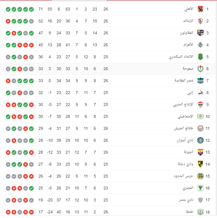 Egyptian league standings