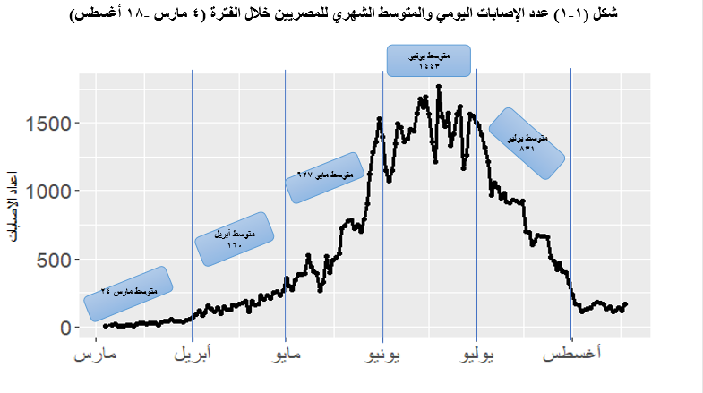 عدد الاصابات اليومي والمتوسط الشهرى للمصريين