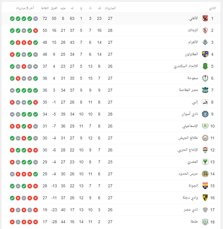 جدول ترتيب الدورى المصرى بعد مباريات اليوم الجمعة 18 9 2020 اليوم السابع