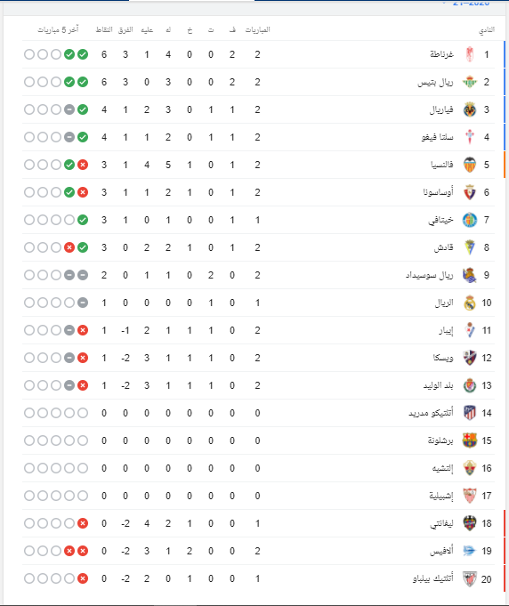 ترتيب الدوري الإسباني 2021-2022