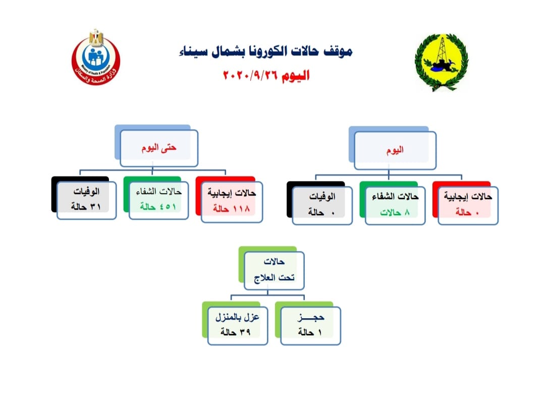 كورونا السبت كورونا السبت