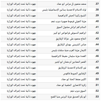 أسماء وعناوين 130 مسجدا تفتتحها الأوقاف الجمعة المقبلة (5)