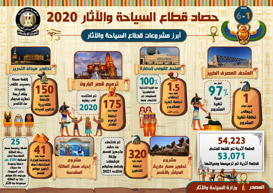 حصاد قطاع السياحة والآثار فى 2020 (1)