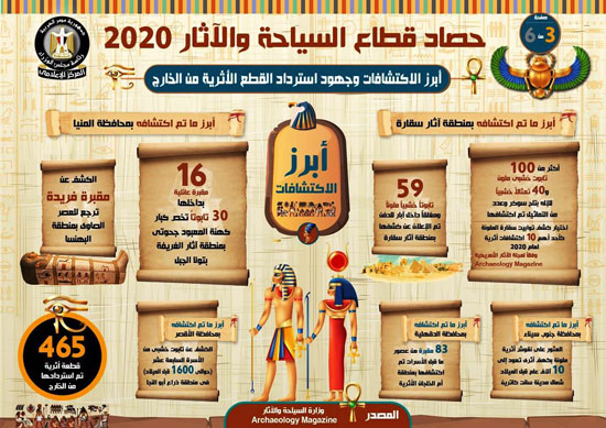 حصاد قطاع السياحة والآثار فى 2020 (3)