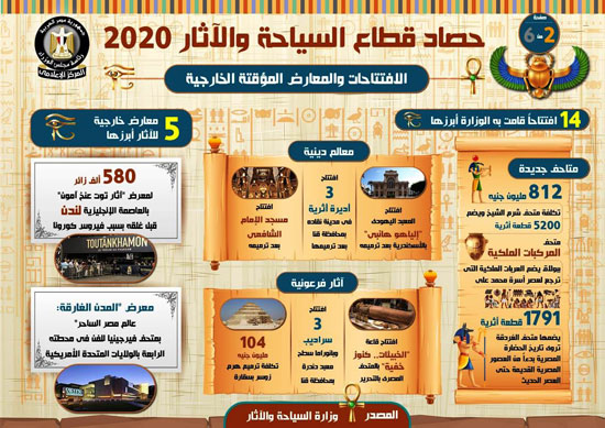 حصاد قطاع السياحة والآثار فى 2020 (2)