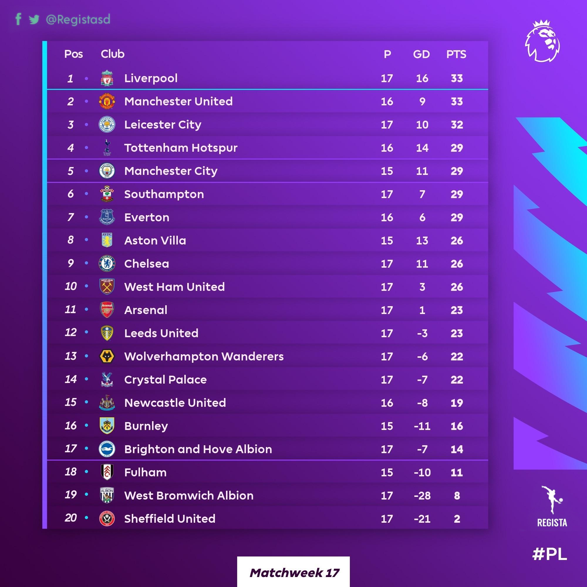 ترتيب الدوري الانجليزي