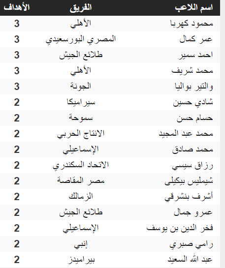 ترتيب هدافى الدورى المصري بعد ماتش  الزمالك وإنبي