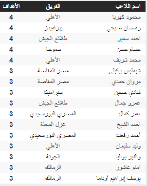 ترتيب هدافي الدوري المصري