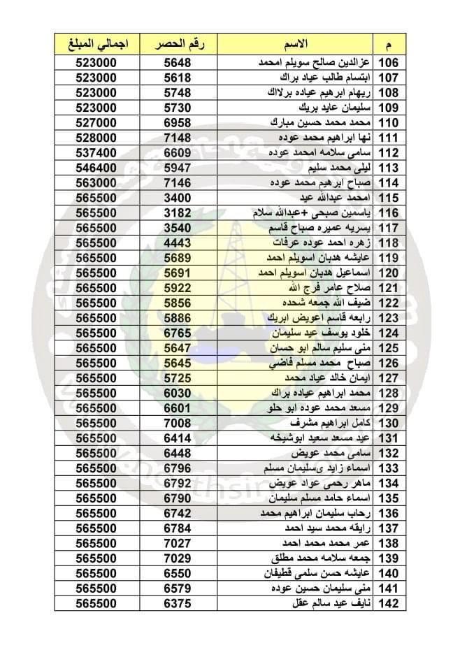 بالأسماء.. صرف تعويضات لـ193 مواطنا برفح سيناء (1)