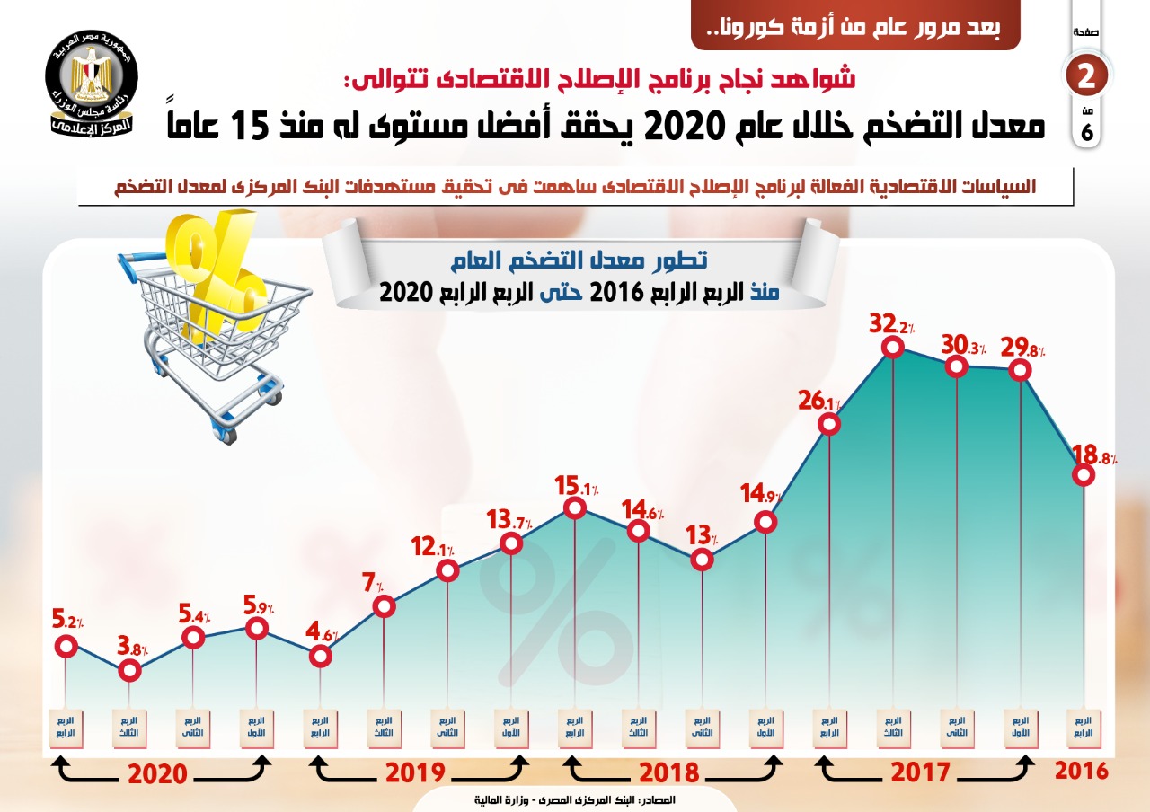 معدل التضخم خلال عام 2020 (1)