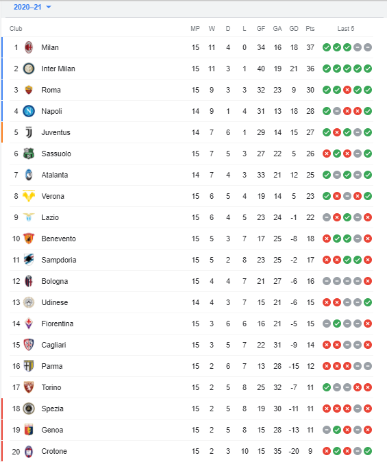 ترتيب الدوري الإيطالي