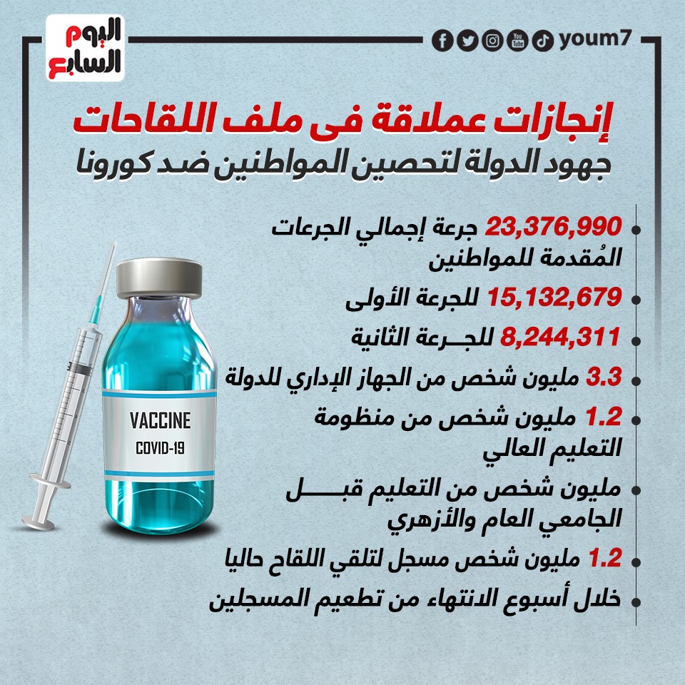 إنجازات عملاقة فى ملف اللقاحات.. جهود الدولة ضد كورونا