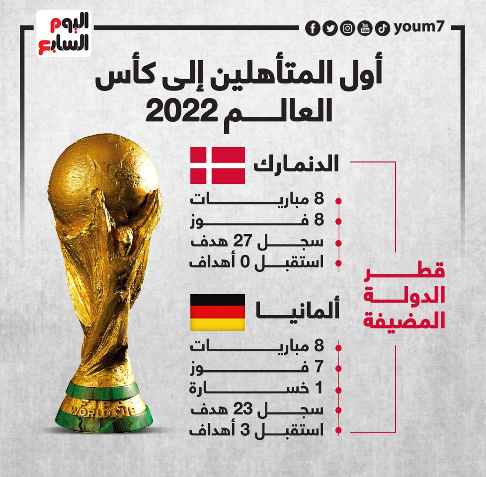أول المتاهلين إلى كأس العالم 2022
