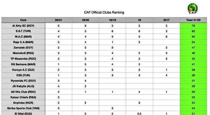CAF Champions League Final Ranking
