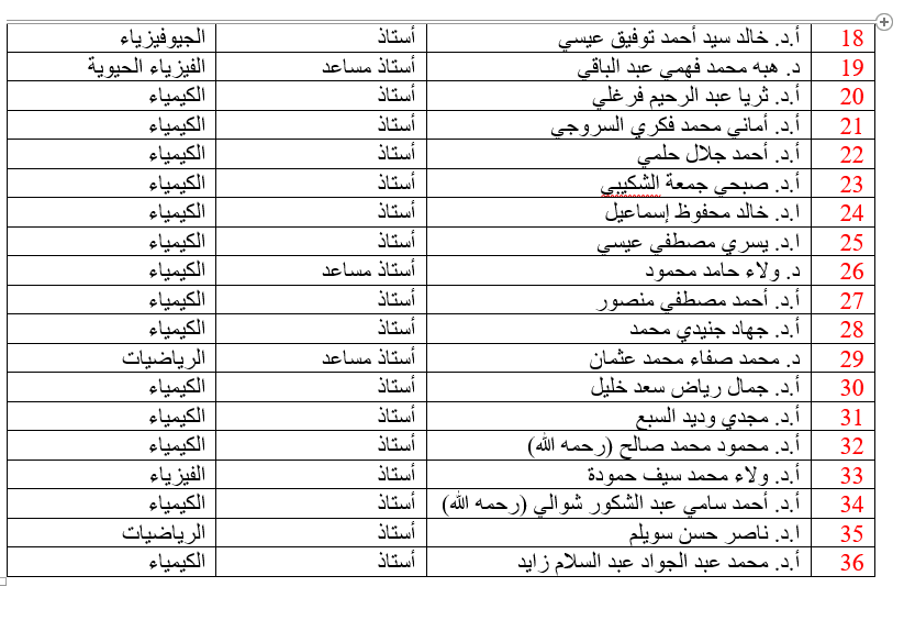 اسماء أعضاء هيئة التدريس بكلية العلوم جامعة القاهرة المدرجين بقائمة افضل علماء العالم