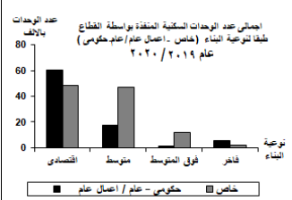 اجمالي عدد الوحدات الاسكان