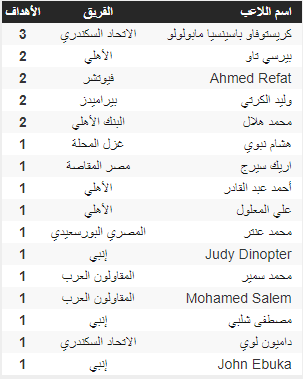 ترتيب هدافي الدوري المصري بعد مباريات السبت