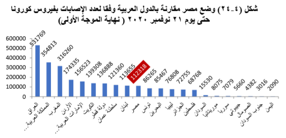 وضع مصر مقارنة بالدول العربية بالموجة الاولى