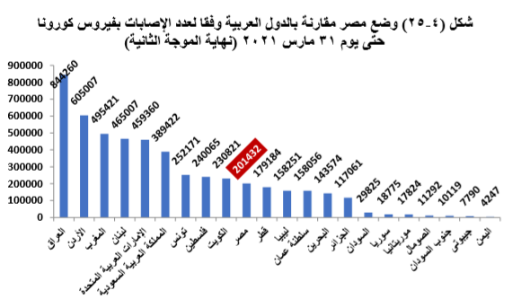 وضع مصر مقارنة بالدول العربية بالموجة الثانية