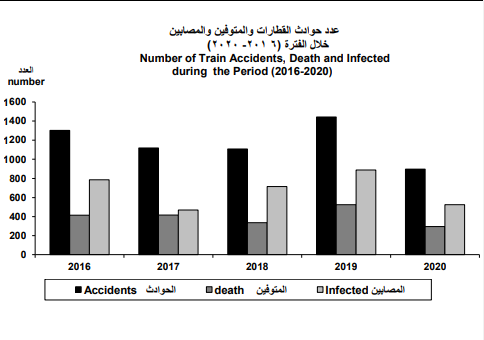 عدد حوادث القطارات
