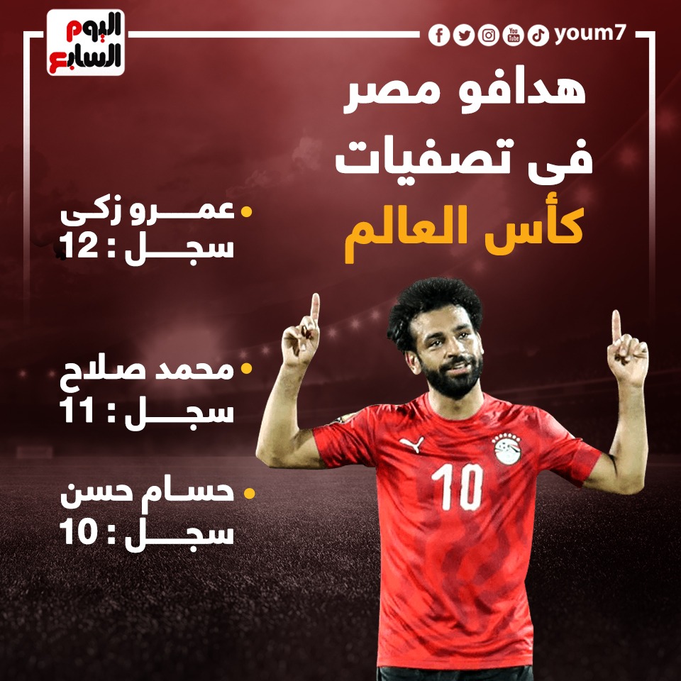 ترتيب هدافي منتخب مصر في تصفيات كأس العالم