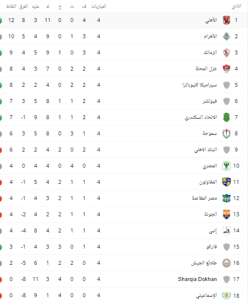 جدول ترتيب الدوري المصري