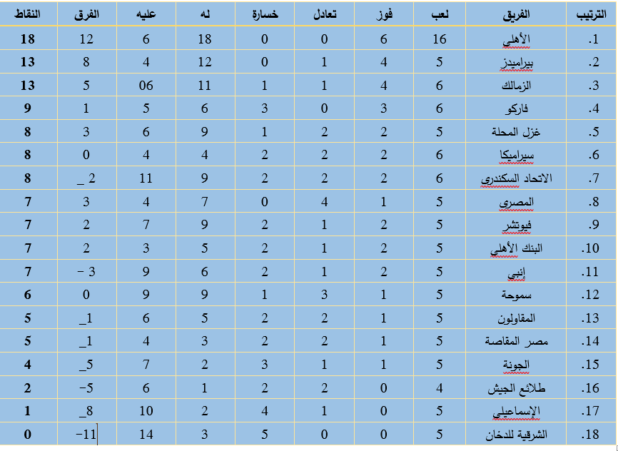 ترتيب جدول الدورى