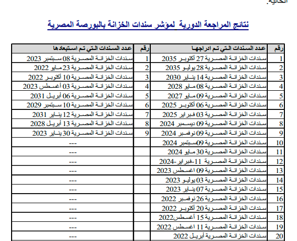 نتائج المراجعة الدورية لمؤشر سندات الخزانة بالبورصة المصرية