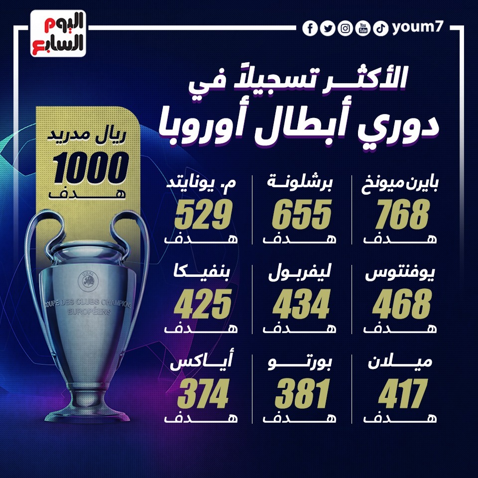 الأندية الأكثر تسجيلا للأهداف فى دورى أبطال أروروبا