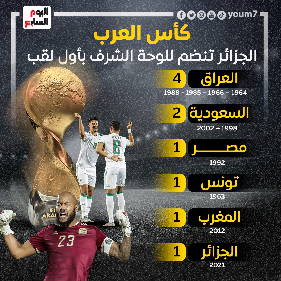 530539-أبطال-كأس-العرب-بعد-تتويج-منتخب-الجزائر