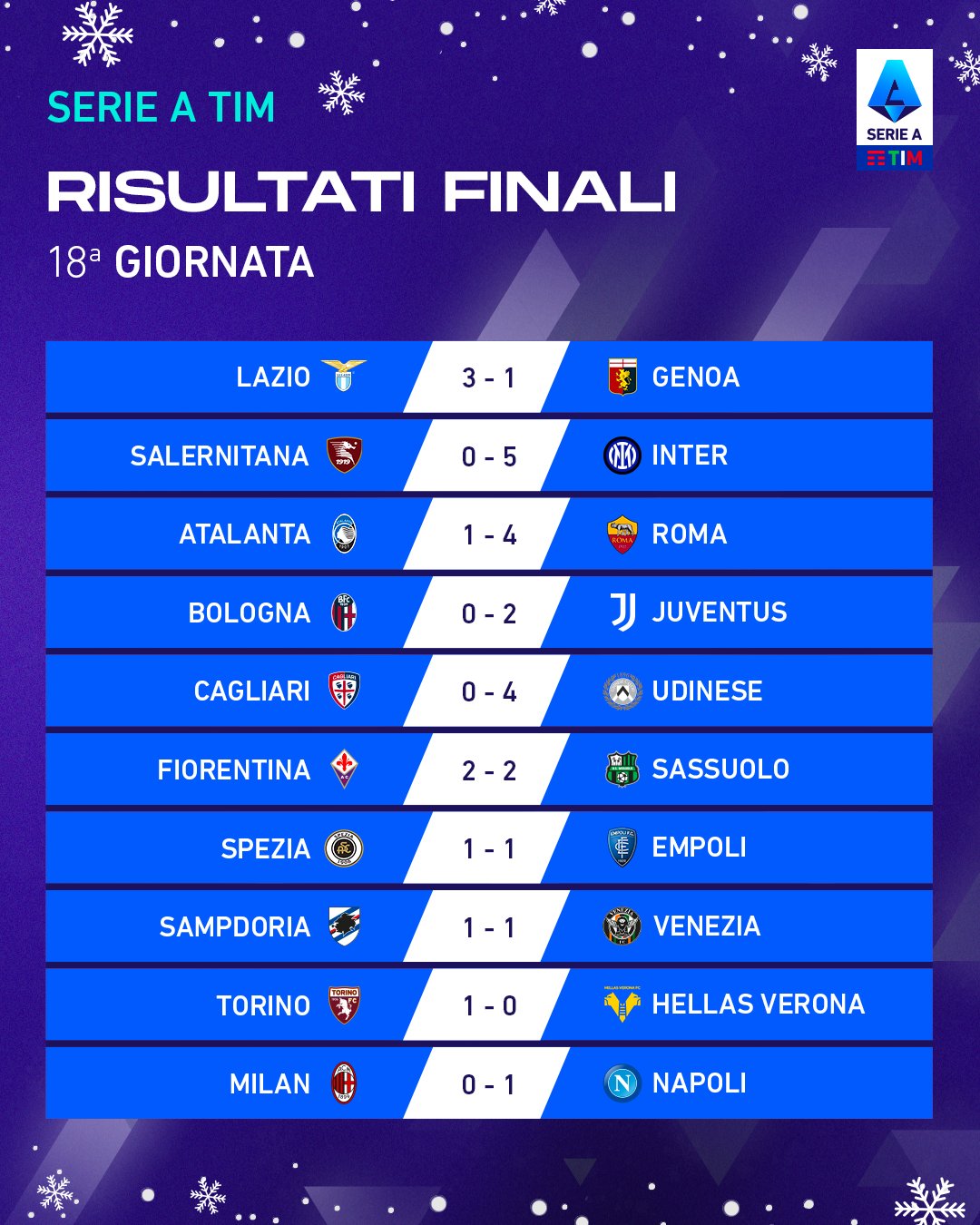 نتائج الجولة الـ18 في الدوري الإيطالي