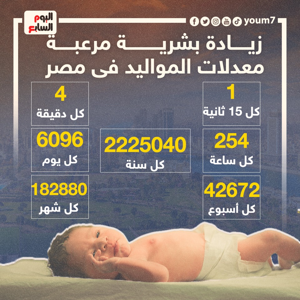 زيادة بشرية مرعبة.. معدلات المواليد فى مصر