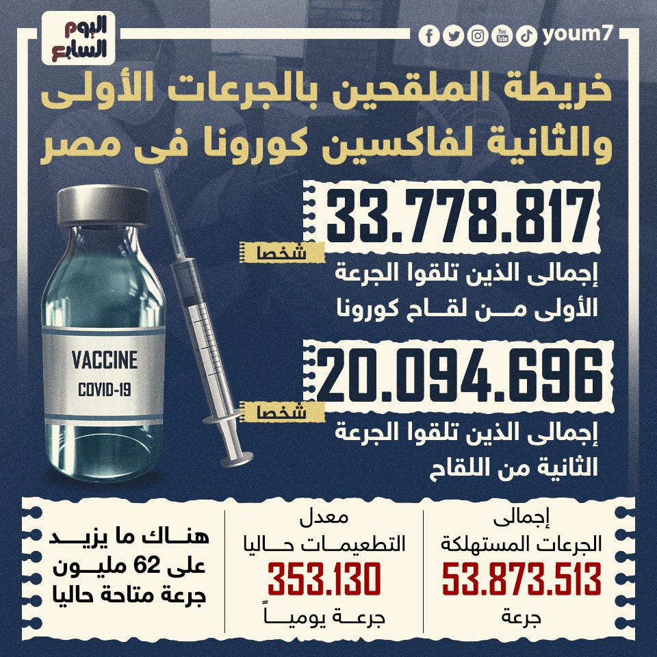 خريطة الملقحين بالجرعات الأولى والثانية للقاحات كورونا فى مصر