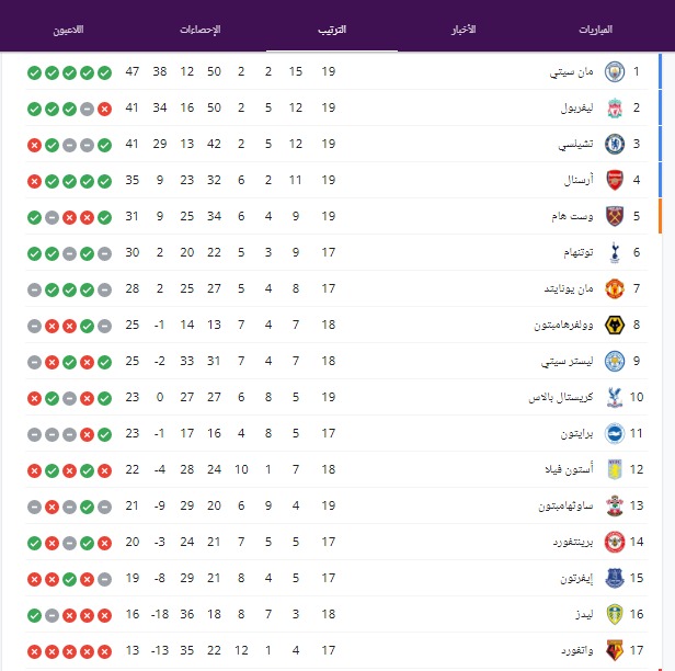 جدول ترتيب الدوري الانجليزي