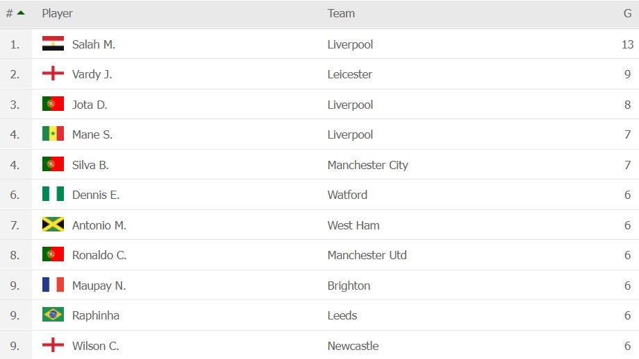 ترتيب هدافى الدوري الإنجليزي