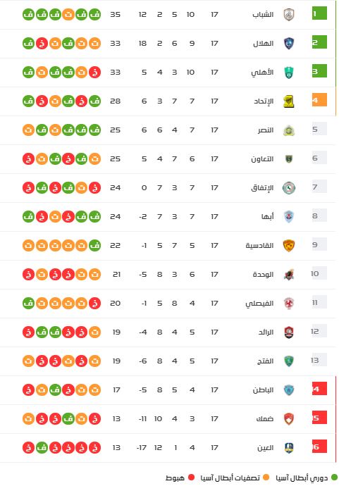 ØªØ±ØªÙŠØ¨ Ø§Ù„Ø¯ÙˆØ±ÙŠ Ø§Ù„Ø³Ø¹ÙˆØ¯ÙŠ Ø¨Ø¹Ø¯ Ù…Ø¨Ø§Ø±Ø§Ø© Ø§Ù„ÙØªØ­ Ø¶Ø¯ Ø§Ù„Ù†ØµØ± Ø§Ù„ÙŠÙˆÙ… Ø§Ù„Ø³Ø§Ø¨Ø¹