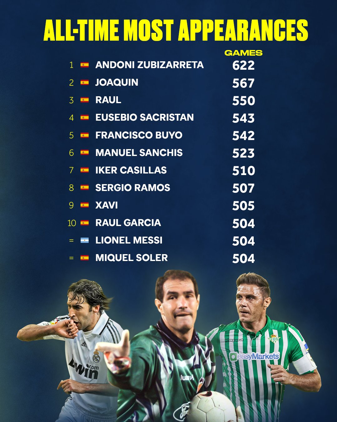 أكثر 10 لاعبين مشاركة في تاريخ الدوري الاسباني