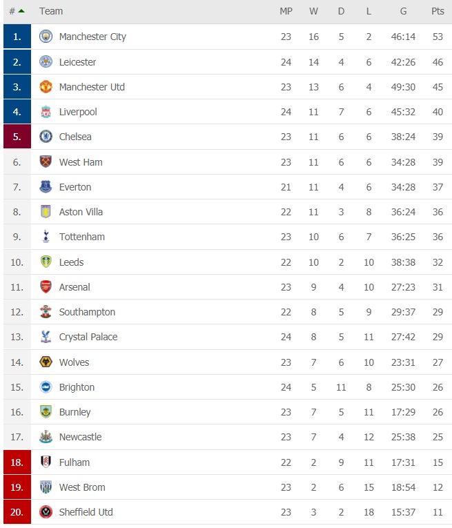 ترتيب الدوري الانجلييزي