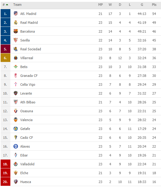 ترتيب الدوري الإسباني