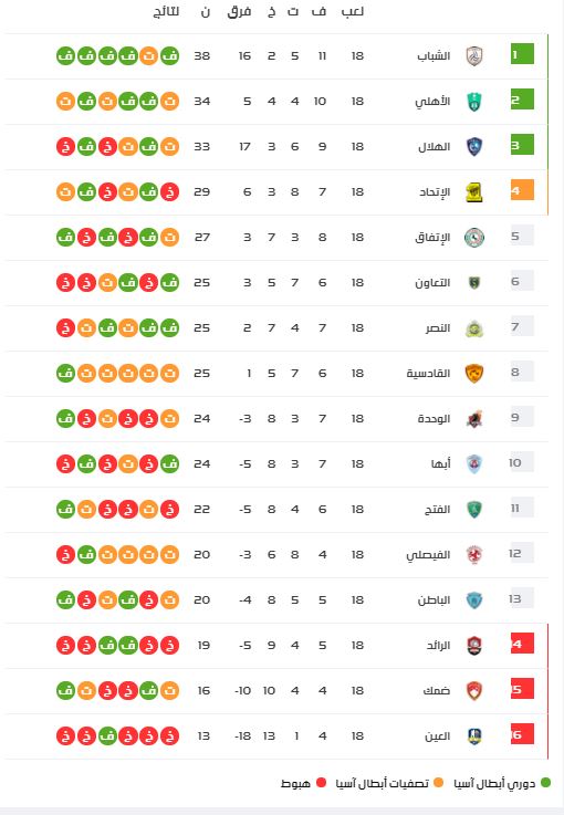 ترتيب الدوري السعودي بعد انتهاء الجولة 18