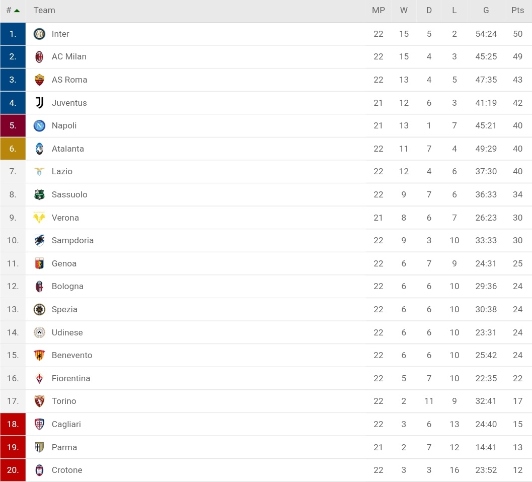 ترتيب الدوري الايطالي