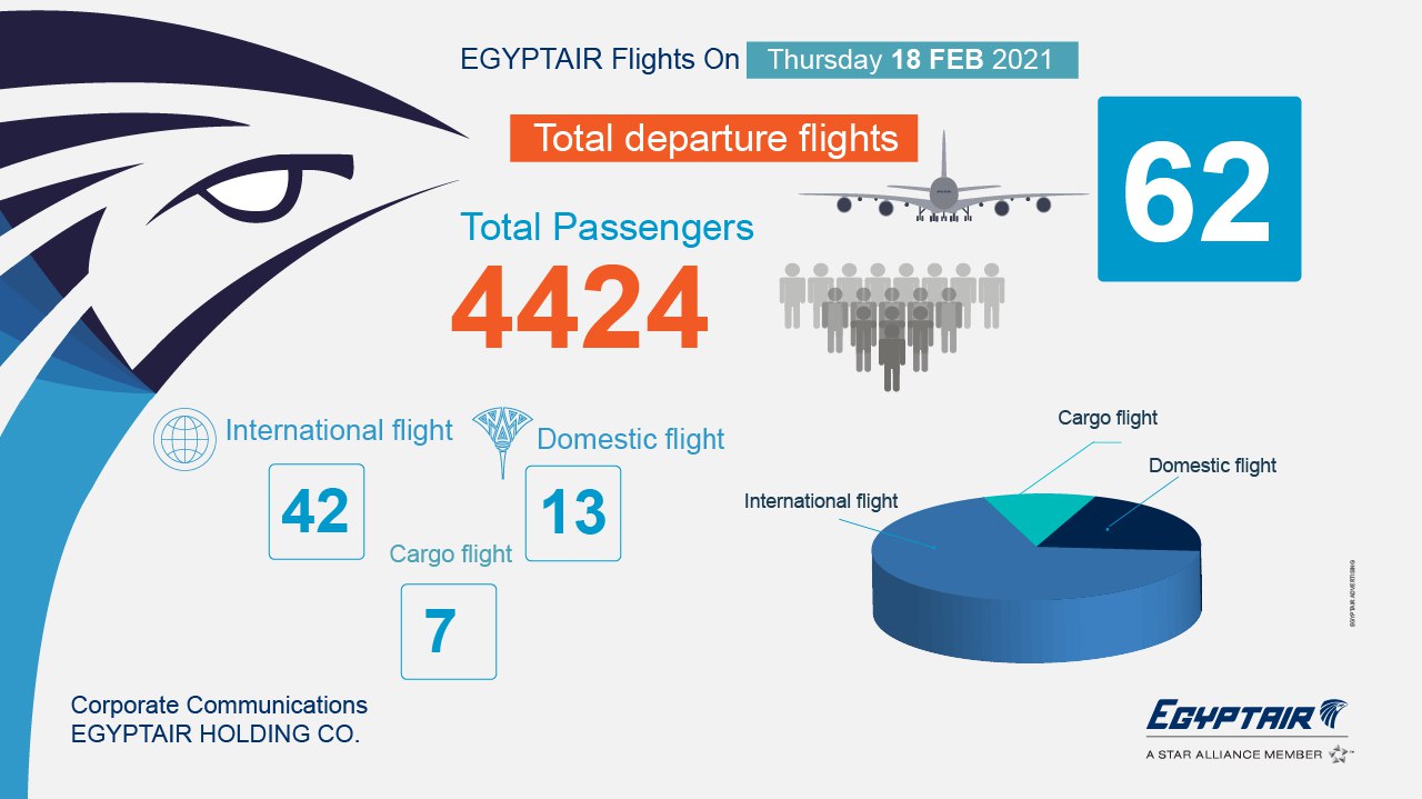 مصر للطيران تسير اليوم 62 رحلة جوية تقل 4424 راكبا