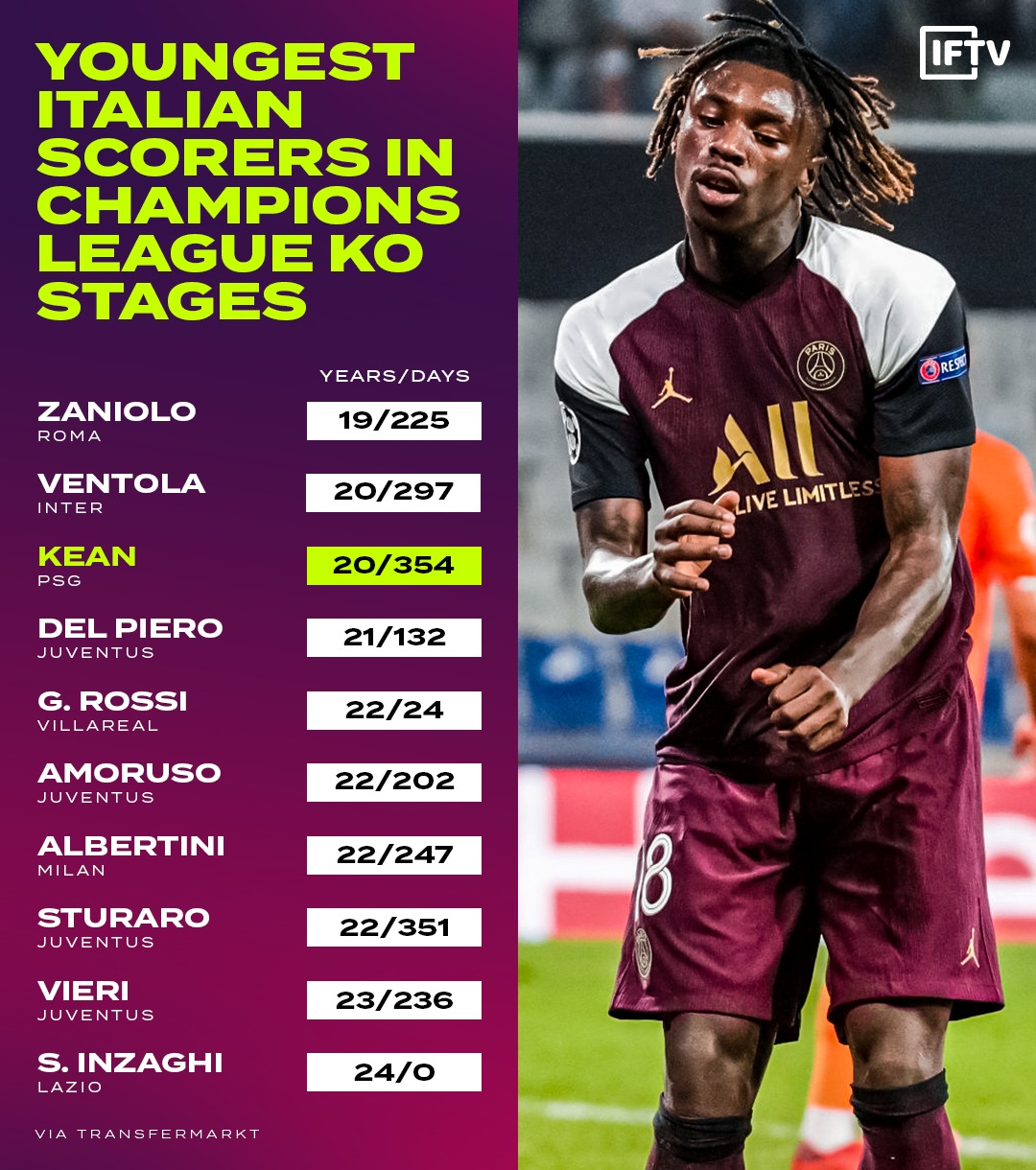 مويس كين 3 أصغر لاعب في ايطالي يسجل في مراحل خروج المغلوب في الدوريات الأوروبية