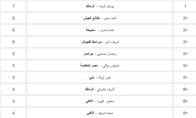 ترتيب جدول هدافي الدوري المصري